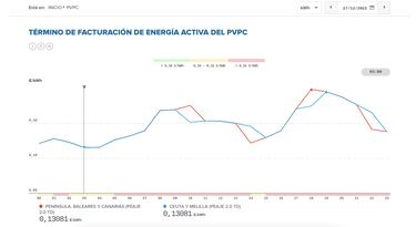 Precio de la luz por horas, 27 de diciembre | ¿Cuándo es más barato y cuándo es más caro el kWh?