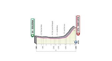 Perfil de la etapa 1 del Giro de Italia.