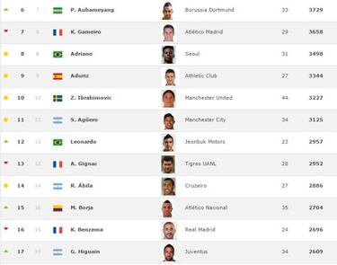 Gignac, mejor delantero que Neymar, Bale y Benzema