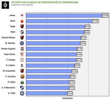  Asistencias de mediocampistas activos sudamericanos en la &uacute;ltima d&eacute;cada a nivel de clubes.