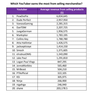 Top-20 youtubers con más ingresos por merchandising | Imagen: Purple Moon