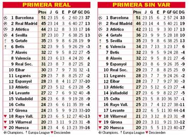 Así está la clasificación de Primera y así estaría sin el VAR