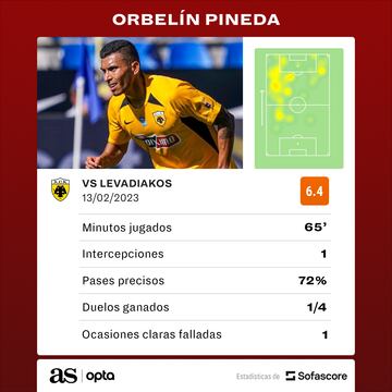 Números de Pineda en el duelo de hoy proporcionados por Sofascore.