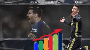 'Sorpasso': el prestigioso ranking en el que Cristiano era el mejor y ahora ya lo es Messi