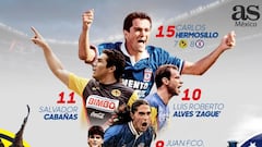 ¿Quiénes son los máximos goleadores del Clásico Joven?