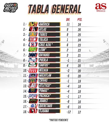 Tabla general del Apertura 2021, Jornada 16