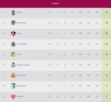 La tabla general de la Liga MX Femenil tras la jornada 14