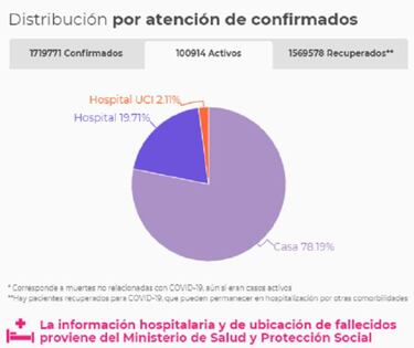 Mapa de casos y muertes por coronavirus por departamentos en Colombia: hoy, 7 de enero