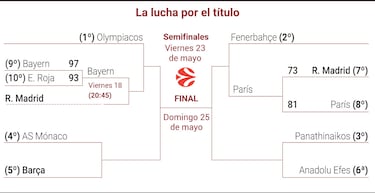 As¨ª quedan los cruces de Playoff de la Euroliga: horario y emparejamientos de Real Madrid y Barcelona