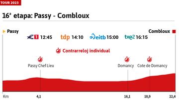 Tour de Francia 2023 hoy, etapa 16: horario, perfil y recorrido