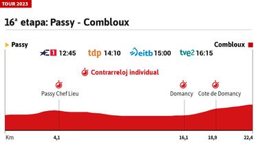 Tour de Francia 2023 hoy, etapa 16: horario, perfil y recorrido