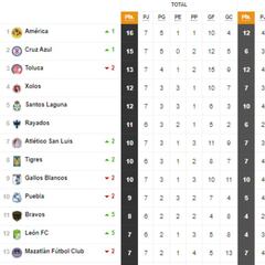 Tabla general de la Liga MX al momento, Guardianes 2021: jornada 7