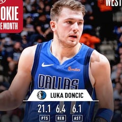 Luka Doncic no para y también repite como Rookie del Mes