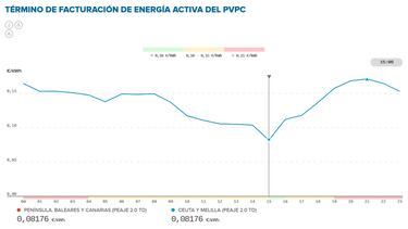 Precio de la luz por horas, 10 de septiembre | ¿Cuándo es más barato y cuándo es más caro el kWh?