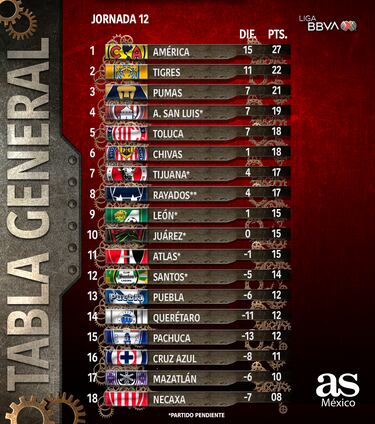 Así queda la tabla general del Apertura 2023 tras la Jornada 12