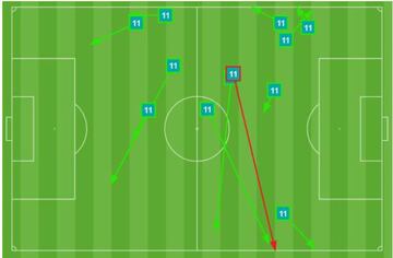 Intentó 12 pases RdT ante el Mallorca, todos lejos de su hábitat: el área rival.