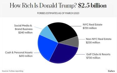 ?Cunto dinero tiene Donald Trump? As es su fortuna