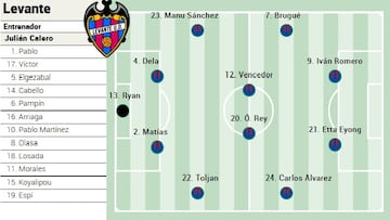 Alineación posible del Levante ante el Rayo en LaLiga EA Sports