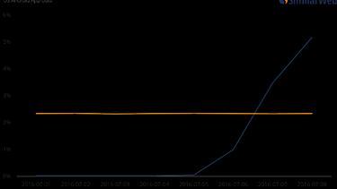 Pokémon Go, más utilizado que WhatsApp en móviles