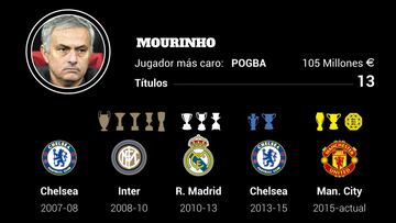 Gráfico: ¿cuánto le cuesta cada título a Mourinho o Guardiola?