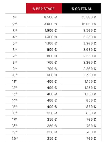 ¿Cuánto dinero se lleva Del Toro por ganar el UAE Tour?