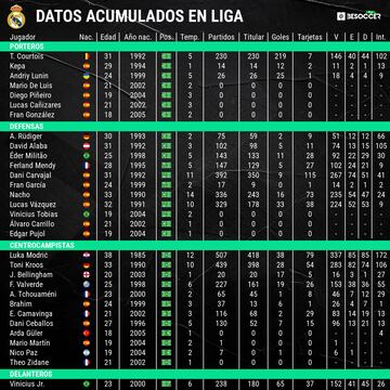 Las estadísticas generales de la plantilla del Real Madrid en esta temporada.