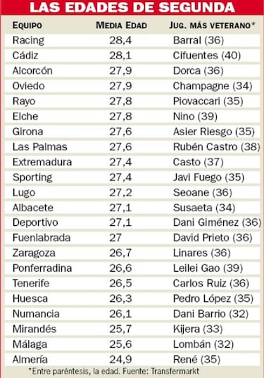 La Segunda envejece y bate el récord de la última década