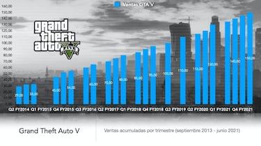 GTA 5 sigue rompiendo récords: 150 millones de unidades vendidas