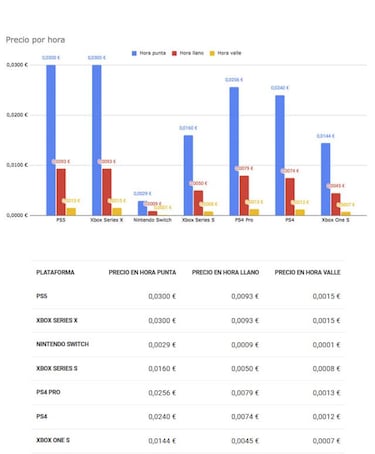 Nueva factura de la luz, ¿cómo afectará a la hora de jugar a las consolas?
