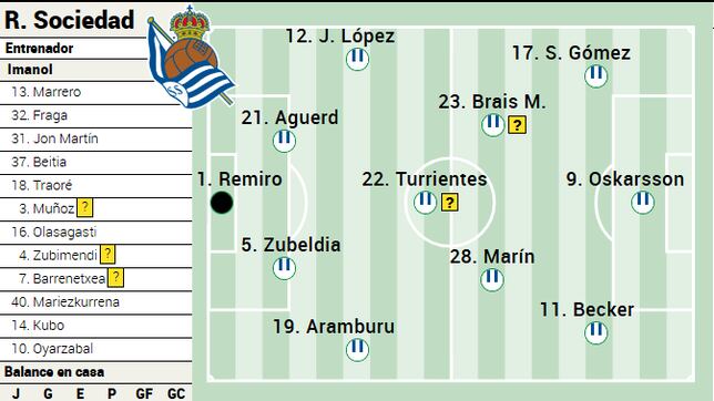 Alineación posible de la Real contra el Sevilla en LaLiga EA Sports