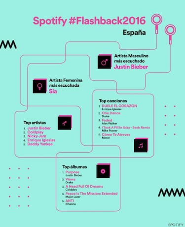 La canción más escuchada por los espa?oles en 2016