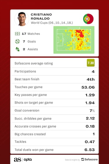 Cristiano Ronaldo at the World Cup: goals, assists, appearances, awards, best team finish...