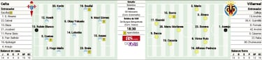 El Celta se juega la vida con Aspas ante un Villarreal al alza