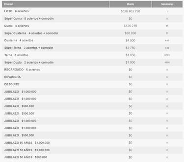Resultados Loto Chile hoy: números que cayeron y premios del sorteo 5313 | ganadores 26 de agosto