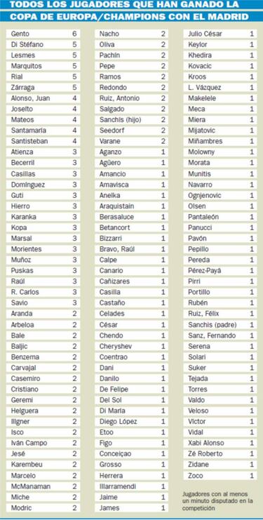 132 jugadores blancos han ganado hasta ahora la Orejona