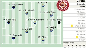 Alineaci¨®n posible del Girona contra el Real Madrid en la Liga EA Sports