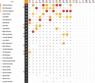 Resultados MotoGP: parrilla de salida del GP de San Marino en Misano