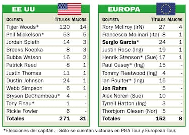 Tiger ilumina la Ryder y a un equipo con 31 'grandes'