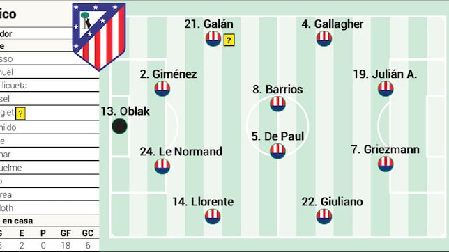 Posible once del Atlético ante el Getafe