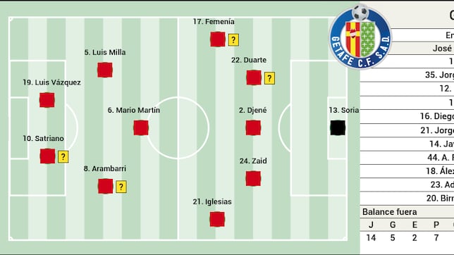 Posible once del Getafe en la jornada 29 de LaLiga EA Sports