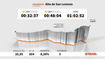 Perfil y plano del Puerto de San Lorenzo, que se subirá en la undécima etapa de la Vuelta a España 2020, con los datos más destacados en Strava.
