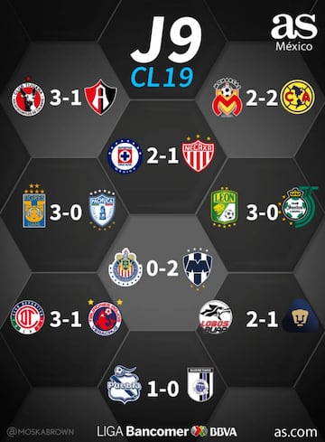 Partidos y resultados de la jornada 9 del Clausura 2019, Liga MX