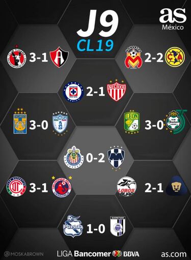 Partidos y resultados de la jornada 9 del Clausura 2019: Liga MX