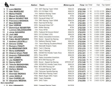 Marini ya sabe lo que es ser lider: logró la pole en Brno
