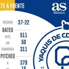 Yaquis y Charros se enfrentan en una serie de mucho poder