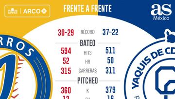 Yaquis y Charros se enfrentan en una serie de mucho poder