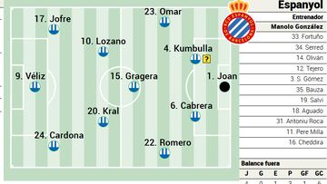 Alineación posible del Espanyol ante el Athletic Club en LaLiga EA Sports