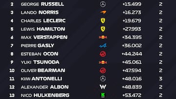 Resultados F1: clasificación del GP de Bahréin