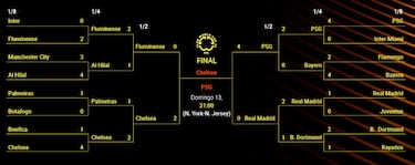 Cuadro del Mundial de Clubes: equipos clasificados, fechas, cruces de octavos, cuartos y semifinales