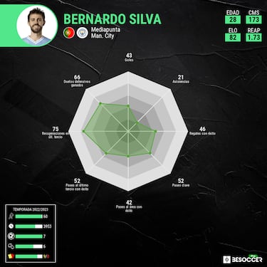 Sueldo de 18 ¡®kilos¡¯ al a?o para Bernardo Silva en el City